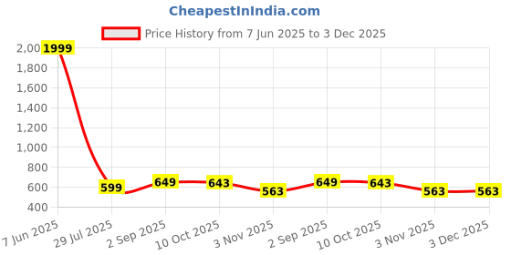 myntra.com SAZARA Men Accessory Gift Set of sazara Price History Graph from 7 Jun 2025 to 3 Dec 2025