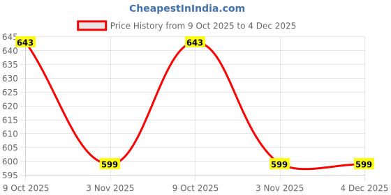 myntra.com SAZARA Men Accessory Gift Set of sazara Price History Graph from 9 Oct 2025 to 4 Dec 2025