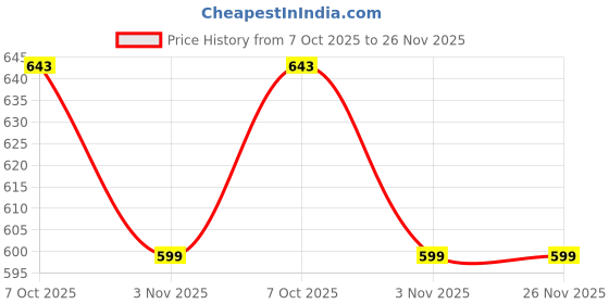 myntra.com SAZARA Men Accessory Gift Set of sazara Price History Graph from 7 Oct 2025 to 25 Nov 2025
