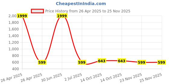 myntra.com SAZARA Men Accessory Gift Set of sazara Price History Graph from 26 Apr 2025 to 25 Nov 2025