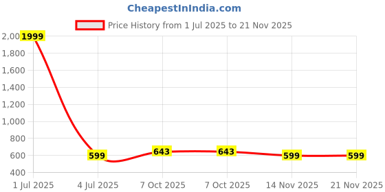 myntra.com SAZARA Men Accessory Gift Set of sazara Price History Graph from 1 Jul 2025 to 21 Nov 2025