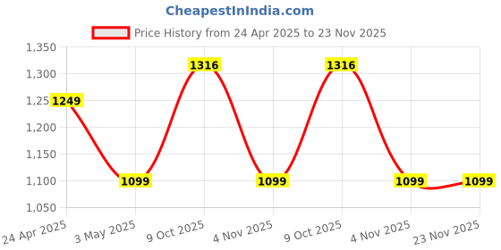 myntra.com SAZARA Men Accessory Gift Set of sazara Price History Graph from 24 Apr 2025 to 23 Nov 2025