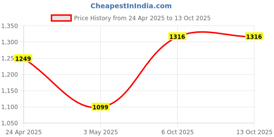 myntra.com SAZARA Men Accessory Gift Set of sazara Price History Graph from 24 Apr 2025 to 13 Oct 2025
