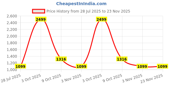 myntra.com SAZARA Men Accessory Gift Set of sazara Price History Graph from 28 Jul 2025 to 23 Nov 2025