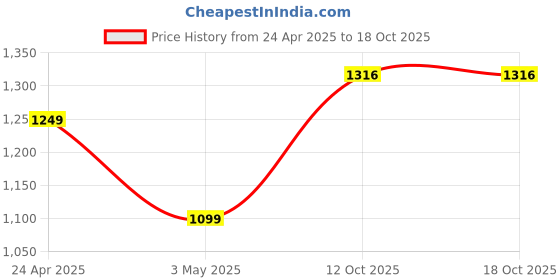 myntra.com SAZARA Men Accessory Gift Set of sazara Price History Graph from 24 Apr 2025 to 18 Oct 2025