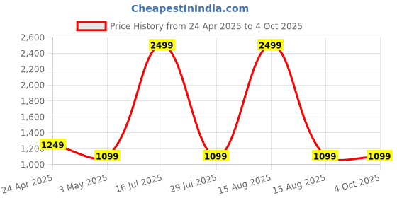 myntra.com SAZARA Men Accessory Gift Set of sazara Price History Graph from 24 Apr 2025 to 4 Oct 2025