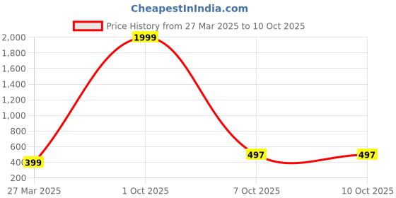 myntra.com SAZARA Men Accessory Gift Set of sazara Price History Graph from 27 Mar 2025 to 10 Oct 2025