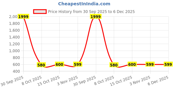 myntra.com SAZARA Men Accessory Gift Set of 3 sazara Price History Graph from 30 Sep 2025 to 6 Dec 2025