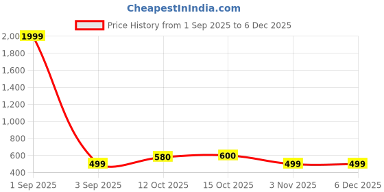 myntra.com SAZARA Men Accessory Gift Set of 3 sazara Price History Graph from 1 Sep 2025 to 4 Dec 2025