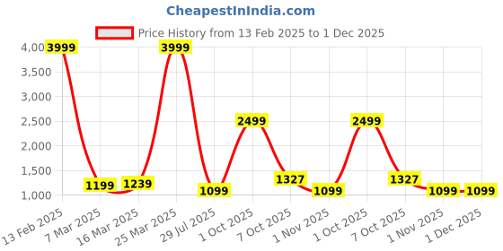 myntra.com SAZARA Men Accessory Gift Set of Belt Wallet Keychain and Pen Gift Set sazara Price History Graph from 13 Feb 2025 to 30 Nov 2025