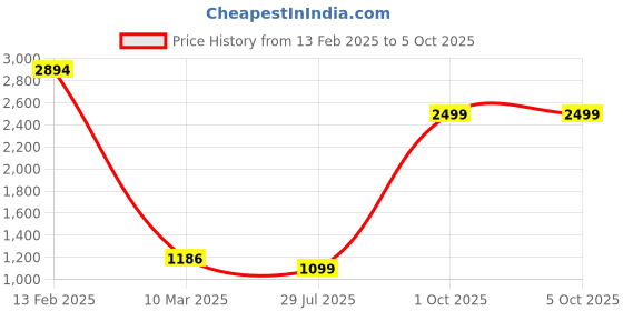 myntra.com SAZARA Men Accessory Gift Set of Reversiable Belt Wallet Keychain and Pen sazara Price History Graph from 13 Feb 2025 to 1 Oct 2025
