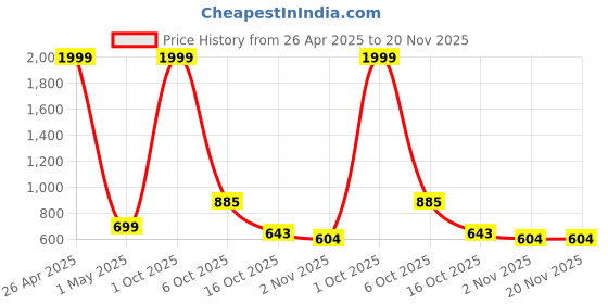 myntra.com SAZARA Men Accessory Gift Set of Wallet and Belt sazara Price History Graph from 26 Apr 2025 to 20 Nov 2025