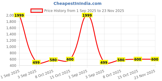 myntra.com SAZARA Men Accessory Gift Set of Wallet, Pen & Keychain sazara Price History Graph from 1 Sep 2025 to 22 Nov 2025