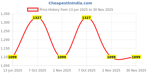 myntra.com SAZARA Men Belt , Wallet, Keychain and Pen Gift Set sazara Price History Graph from 13 Jun 2025 to 29 Nov 2025