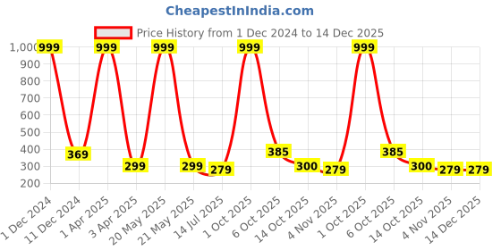 myntra.com SAZARA Men Braided Belt sazara Price History Graph from 1 Dec 2024 to 14 Dec 2025