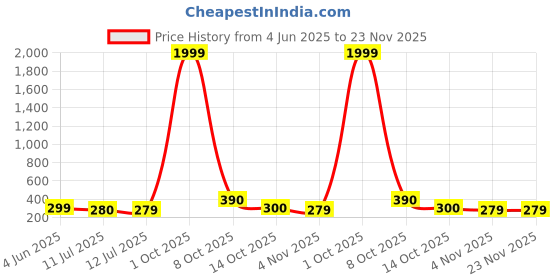 myntra.com SAZARA Men Leather Autolock Buckle Belt sazara Price History Graph from 4 Jun 2025 to 23 Nov 2025