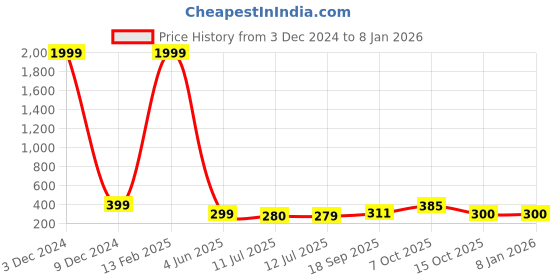myntra.com SAZARA Men Leather Belt sazara Price History Graph from 3 Dec 2024 to 5 Jan 2026
