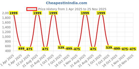 myntra.com SAZARA Men Leather Reversible Belt sazara Price History Graph from 1 Apr 2025 to 24 Nov 2025