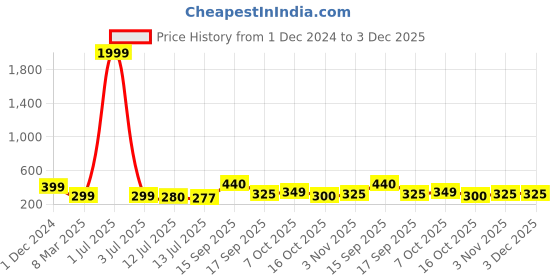 myntra.com SAZARA Men Leather Two Fold Wallet sazara Price History Graph from 1 Dec 2024 to 2 Dec 2025