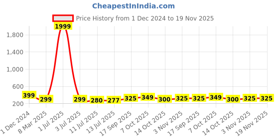 myntra.com SAZARA Men Leather Two Fold Wallet sazara Price History Graph from 1 Dec 2024 to 19 Nov 2025