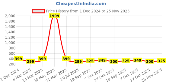 myntra.com SAZARA Men Leather Two Fold Wallet sazara Price History Graph from 1 Dec 2024 to 25 Nov 2025