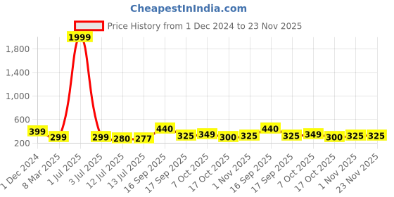 myntra.com SAZARA Men Leather Two Fold Wallet sazara Price History Graph from 1 Dec 2024 to 22 Nov 2025