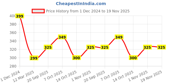 myntra.com SAZARA Men Leather Two Fold Wallet sazara Price History Graph from 1 Dec 2024 to 19 Nov 2025
