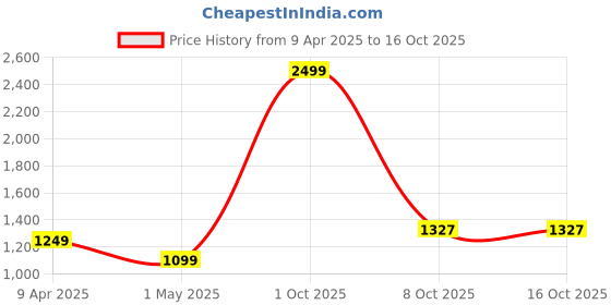 myntra.com SAZARA Men Reversiable Belt , Wallet, Keychain and Pen Accessory Gift Set sazara Price History Graph from 9 Apr 2025 to 16 Oct 2025