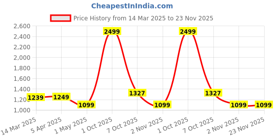 myntra.com SAZARA Men Reversiable Belt ,Wallet, Keychain and Pen Gift Set sazara Price History Graph from 14 Mar 2025 to 23 Nov 2025