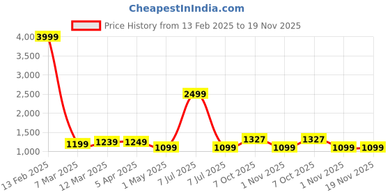 myntra.com SAZARA Men Reversiable Belt , Wallet, Keychain and Pen Gift Set sazara Price History Graph from 13 Feb 2025 to 18 Nov 2025