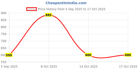 myntra.com SAZARA Men Reversible Belt & Keychain & Pen Gift Set sazara Price History Graph from 5 Sep 2025 to 16 Oct 2025