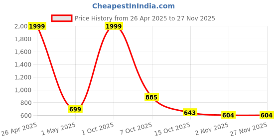 myntra.com SAZARA Men Reversible Belt And Wallet Gift Set sazara Price History Graph from 26 Apr 2025 to 26 Nov 2025