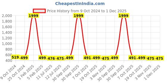 myntra.com SAZARA Men Solid Leather Reversible Belt sazara Price History Graph from 9 Oct 2024 to 30 Nov 2025