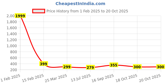 myntra.com SAZARA Men Textured Leather Belt sazara Price History Graph from 1 Feb 2025 to 17 Oct 2025