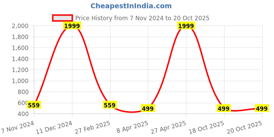 myntra.com SAZARA Men Textured Leather Belt sazara Price History Graph from 7 Nov 2024 to 20 Oct 2025