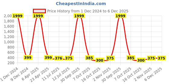 myntra.com SAZARA Men Textured Leather Belt sazara Price History Graph from 1 Dec 2024 to 6 Dec 2025