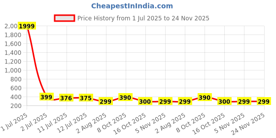myntra.com SAZARA Men Textured Leather Belt sazara Price History Graph from 1 Jul 2025 to 24 Nov 2025