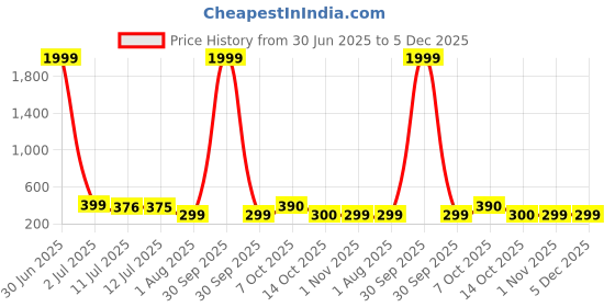 myntra.com SAZARA Men Textured Leather Belt sazara Price History Graph from 30 Jun 2025 to 5 Dec 2025