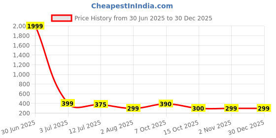myntra.com SAZARA Men Textured Leather Belt sazara Price History Graph from 30 Jun 2025 to 30 Dec 2025