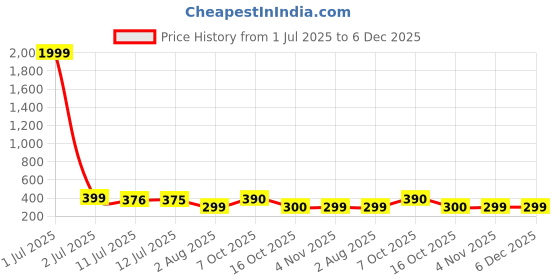 myntra.com SAZARA Men Textured Leather Belt sazara Price History Graph from 1 Jul 2025 to 5 Dec 2025