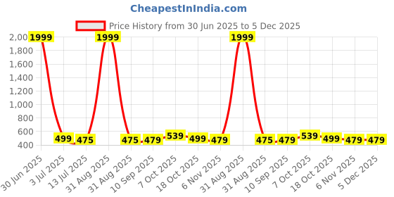 myntra.com SAZARA Men Textured Leather Reversible Belt sazara Price History Graph from 30 Jun 2025 to 5 Dec 2025
