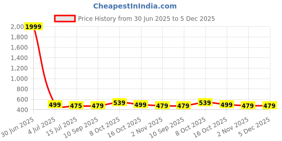 myntra.com SAZARA Men Textured Leather Reversible Belt sazara Price History Graph from 30 Jun 2025 to 5 Dec 2025