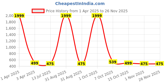 myntra.com SAZARA Men Textured Leather Reversible Belt sazara Price History Graph from 1 Apr 2025 to 25 Nov 2025