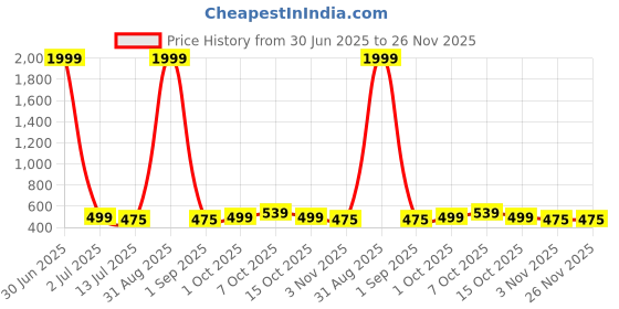 myntra.com SAZARA Men Textured Leather Reversible Belt sazara Price History Graph from 30 Jun 2025 to 26 Nov 2025