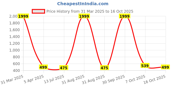 myntra.com SAZARA Men Textured Leather Reversible Belt sazara Price History Graph from 31 Mar 2025 to 16 Oct 2025