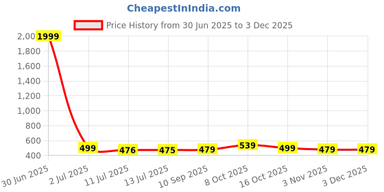 myntra.com SAZARA Men Textured Leather Reversible Belt sazara Price History Graph from 30 Jun 2025 to 1 Dec 2025