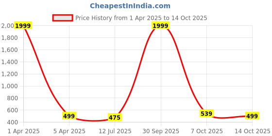 myntra.com SAZARA Men Textured Leather Reversible Belt sazara Price History Graph from 1 Apr 2025 to 14 Oct 2025