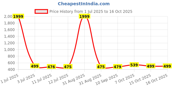 myntra.com SAZARA Men Textured Leather Reversible Belt sazara Price History Graph from 1 Jul 2025 to 15 Oct 2025