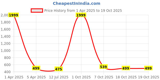 myntra.com SAZARA Men Textured Leather Reversible Belt sazara Price History Graph from 1 Apr 2025 to 18 Oct 2025