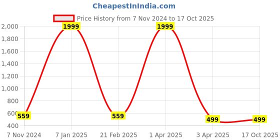 myntra.com SAZARA Men Textured Leather Reversible Belt sazara Price History Graph from 7 Nov 2024 to 16 Oct 2025
